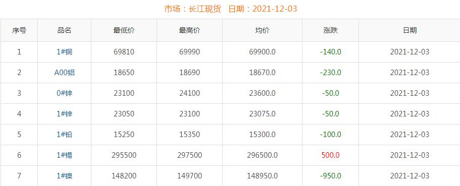 2021年12月3日铜价