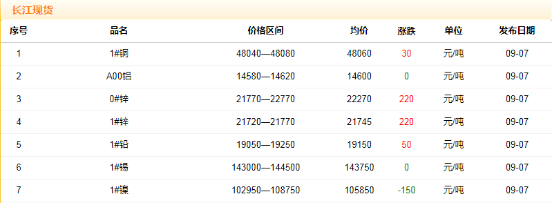 2018年9月7日铜价