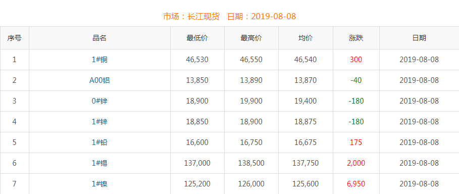 2019年8月8日铜价