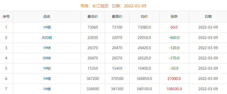 2022年3月9日铜价