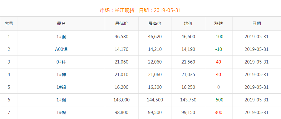 2019年5月31日铜价