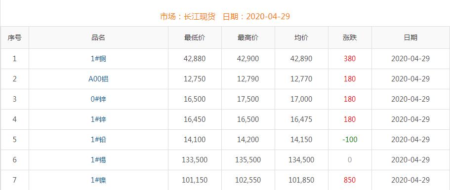 2020年4月29日铜价