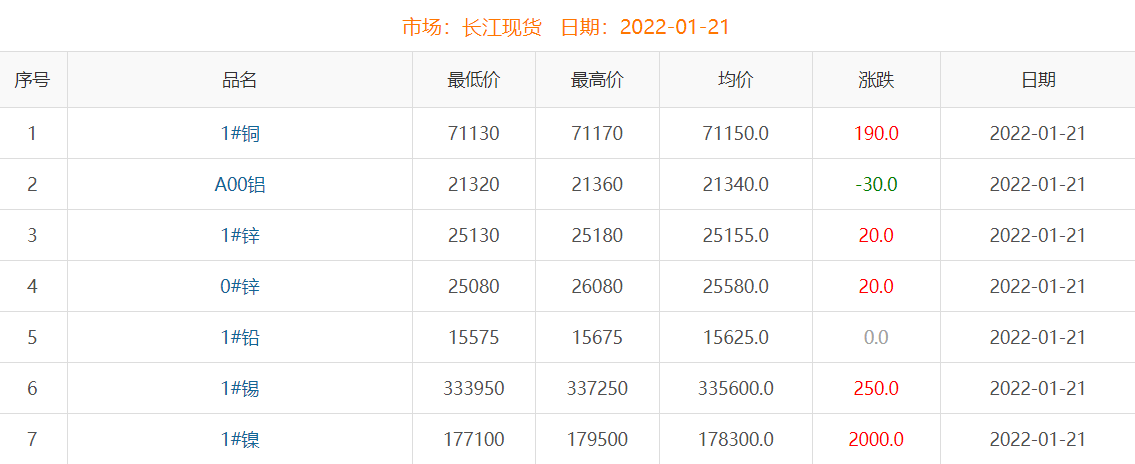 2022年1月21日铜价