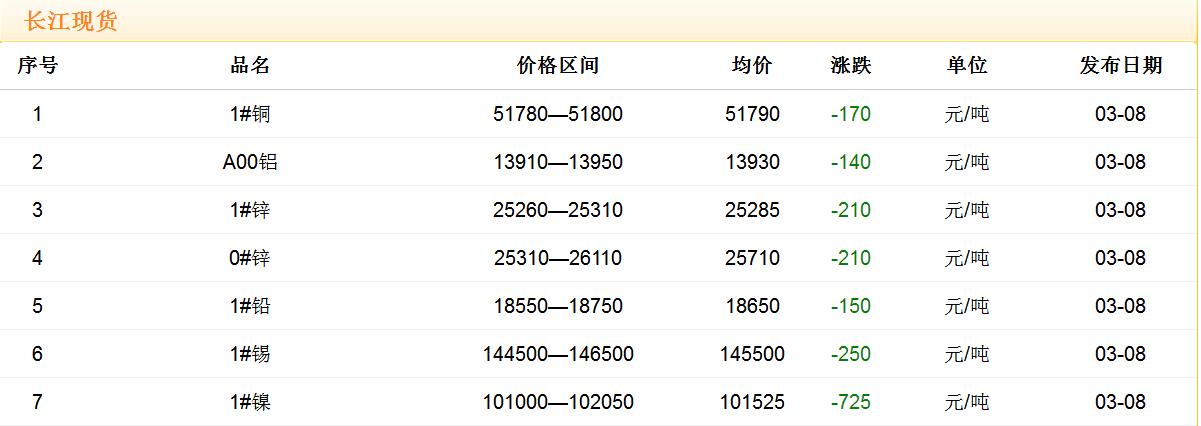 2018年3月8日铜价