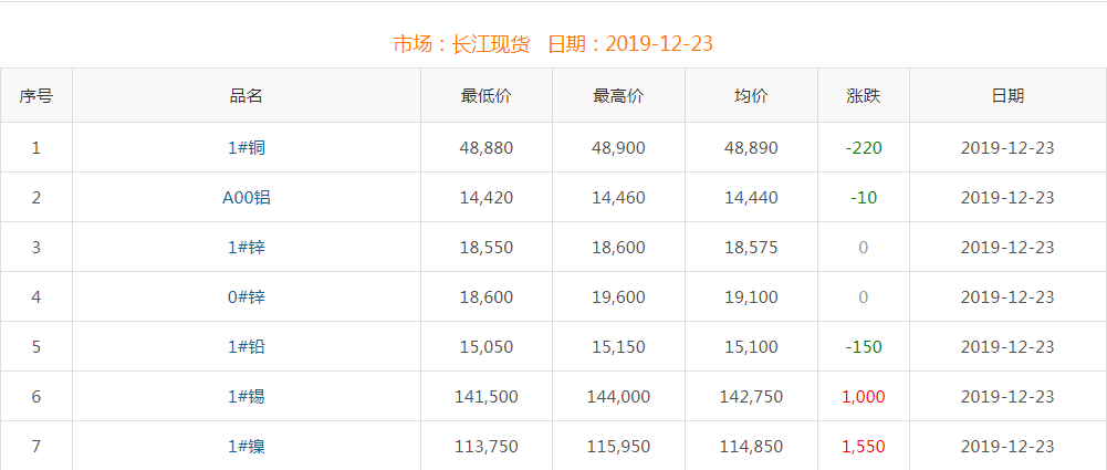 2019年12月23日铜价