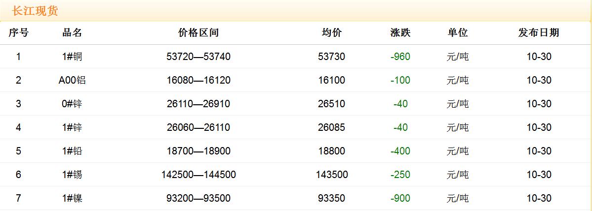 2017年10月30日铜价