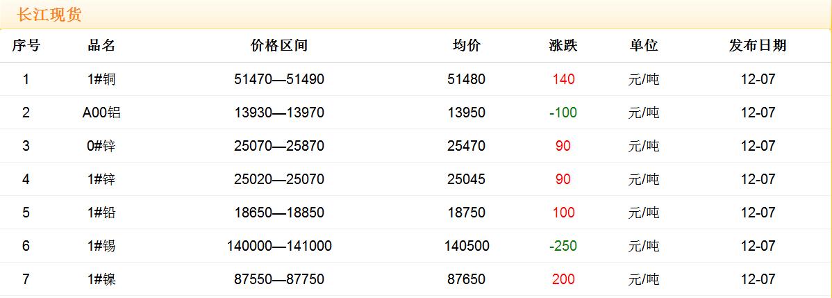 2017年12月7日铜价