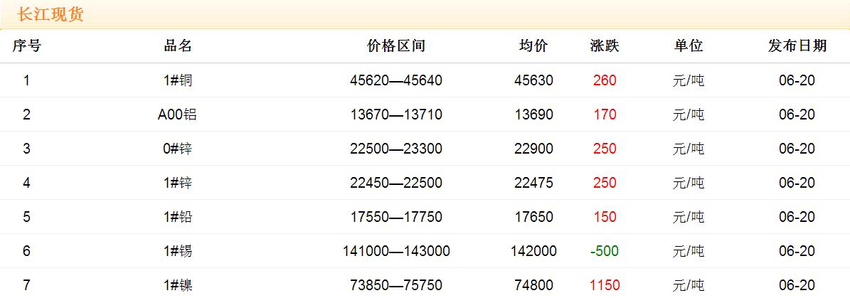 2017年6月20日铜价