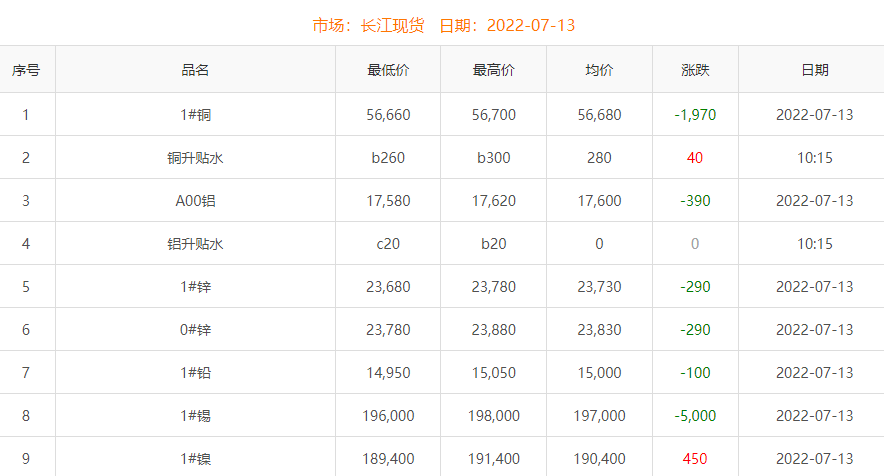 2022年7月13日铜价
