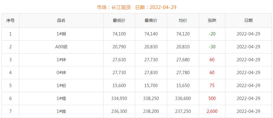 2022年4月29日铜价