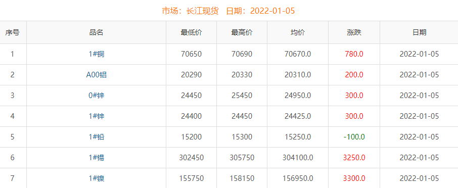 2022年1月5日铜价