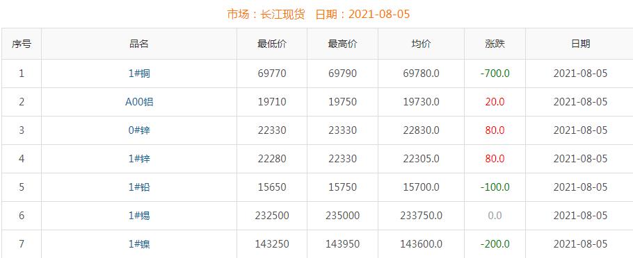 2021年8月5日铜价