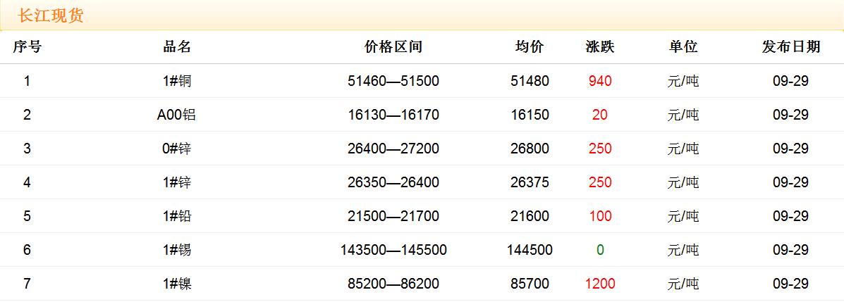 2017年9月29日铜价