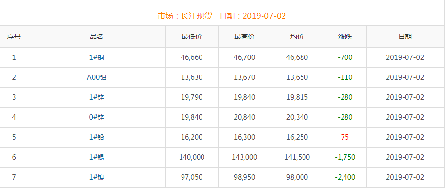 2019年7月2日铜价