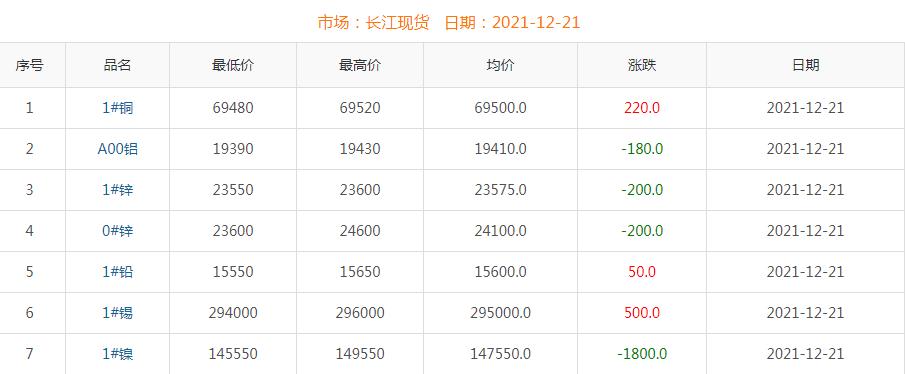 2021年12月21日铜价