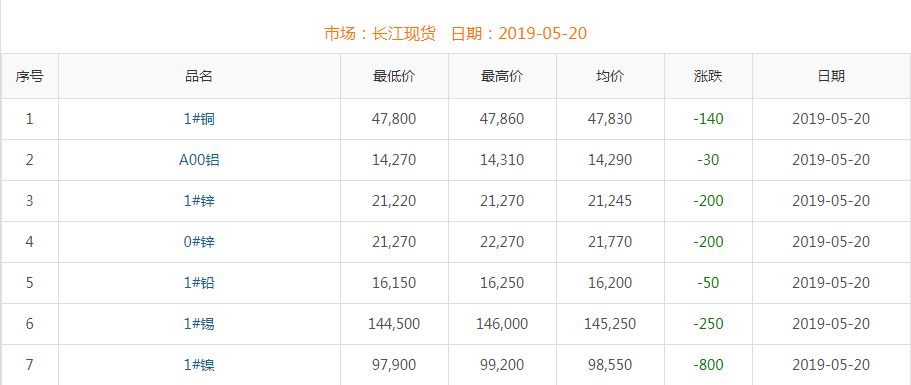 2019年5月20日铜价
