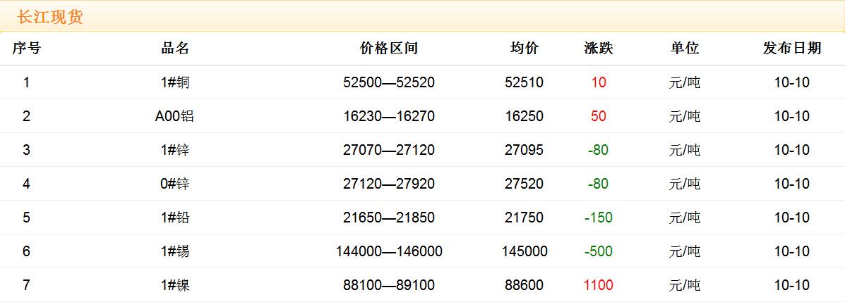 2017年10月10日铜价