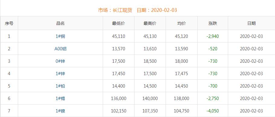 2020年2月3日铜价
