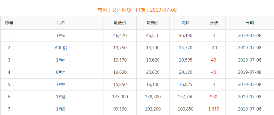 2019年7月8日铜价
