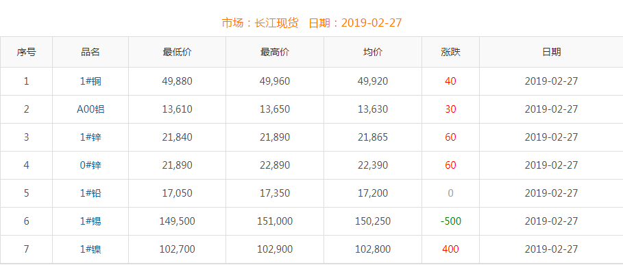 2019年2月27日铜价