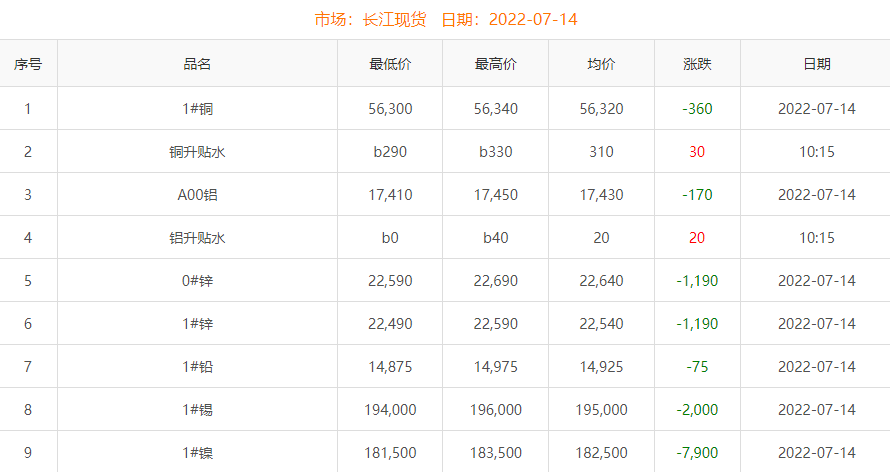 2022年7月14日铜价
