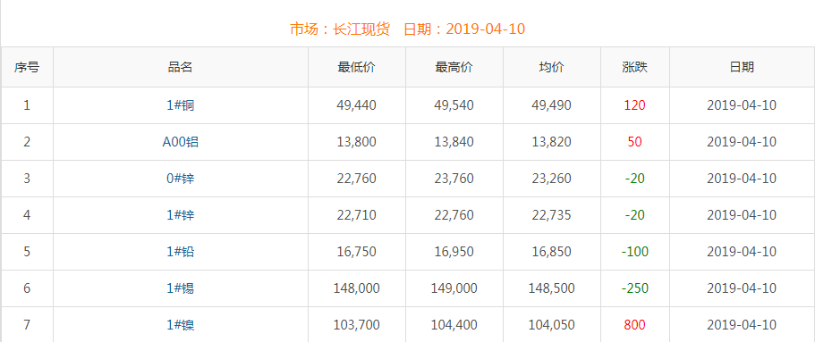 2019年4月10日铜价
