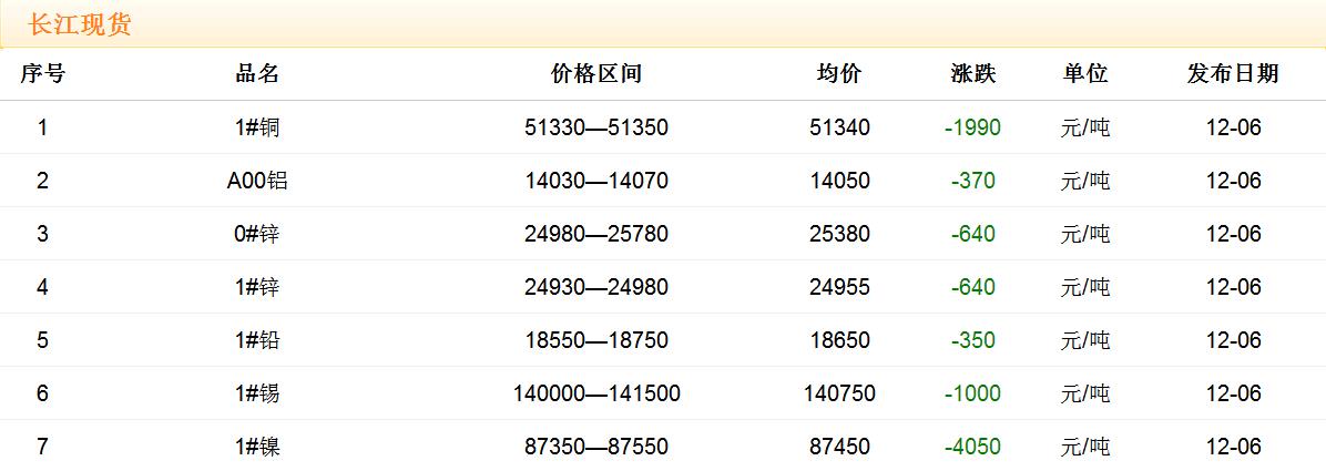 2017年12月6日铜价