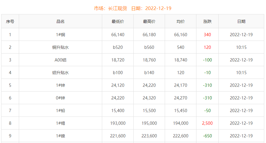 2022年12月19日铜价