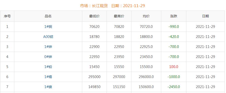 2021年11月29日铜价
