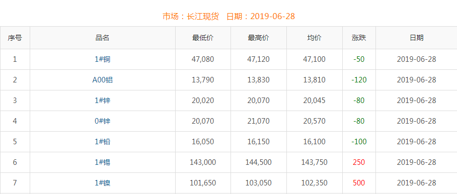 2019年6月28日铜价