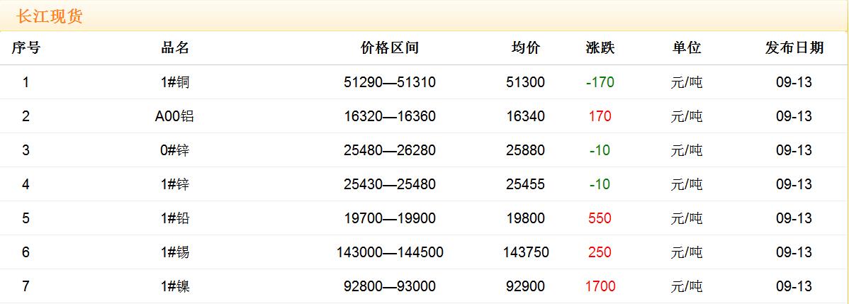 2017年9月13日铜价