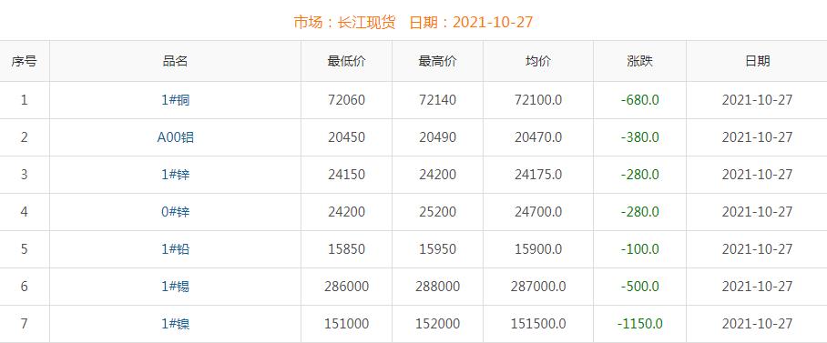 2021年10月27日铜价