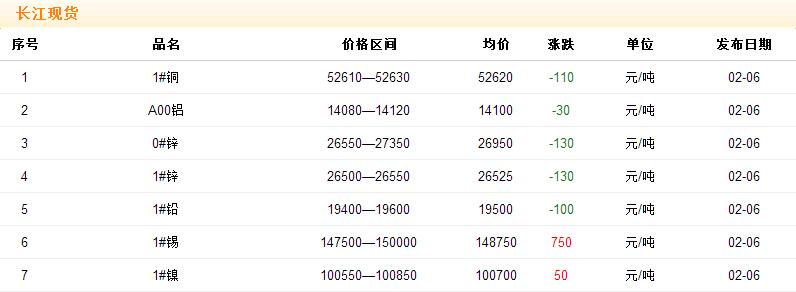 2018年2月6日铜价