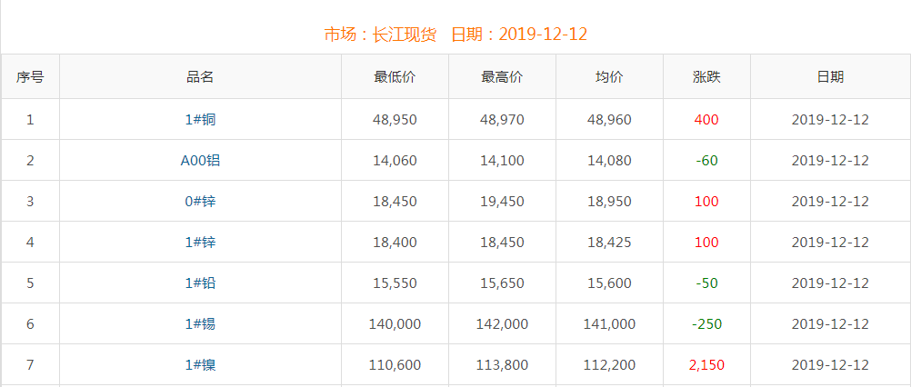 2019年12月12日铜价