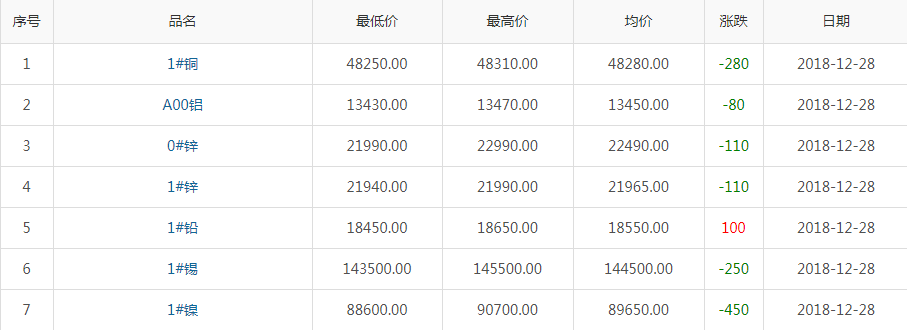 2018年12月28日铜价