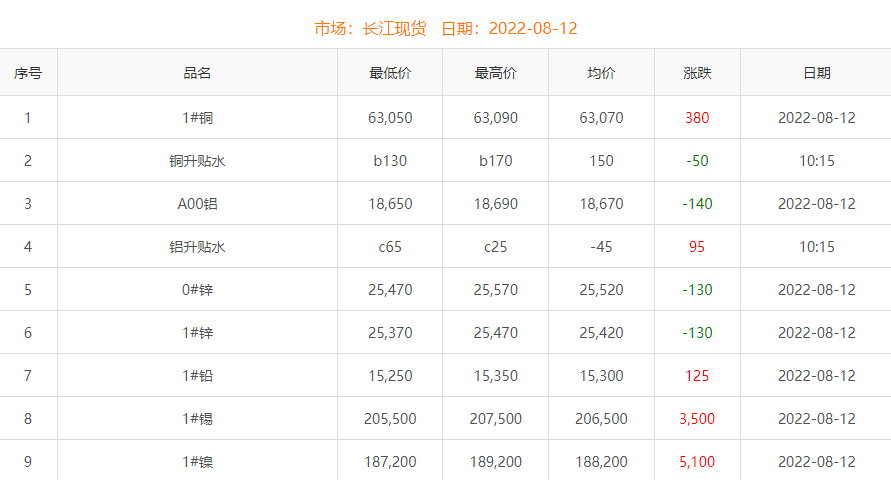2022年8月12日铜价