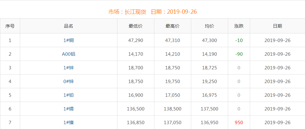 2019年9月26日铜价