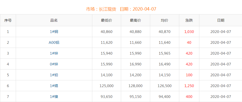 2020年4月7日铜价