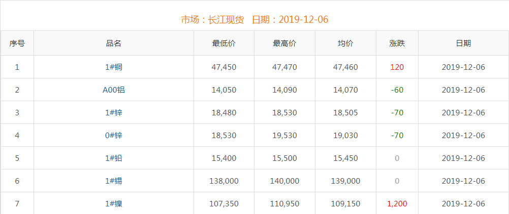 2019年12月6日铜价