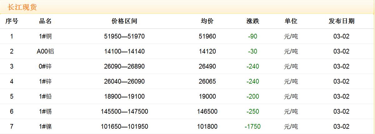 2018年3月2日铜价