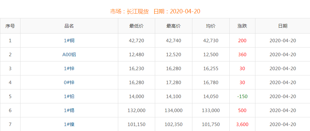 2020年4月20日铜价