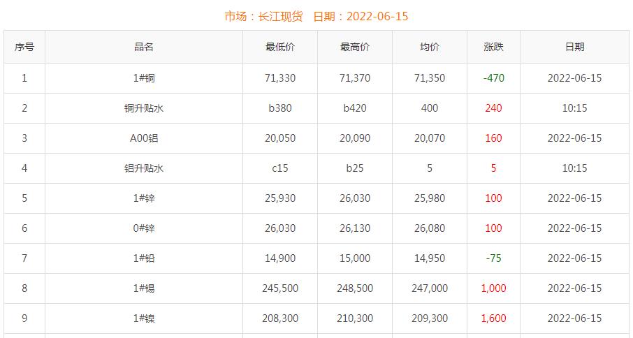 2022年6月15日铜价