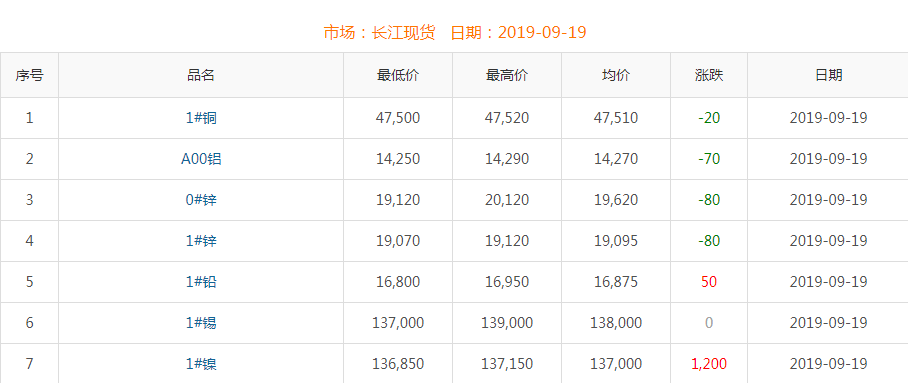 2019年9月19日铜价