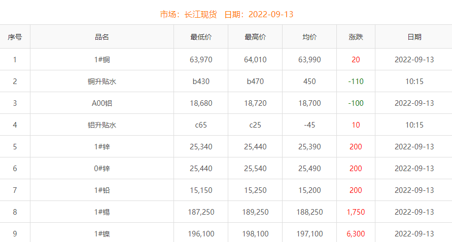 2022年9月13日铜价