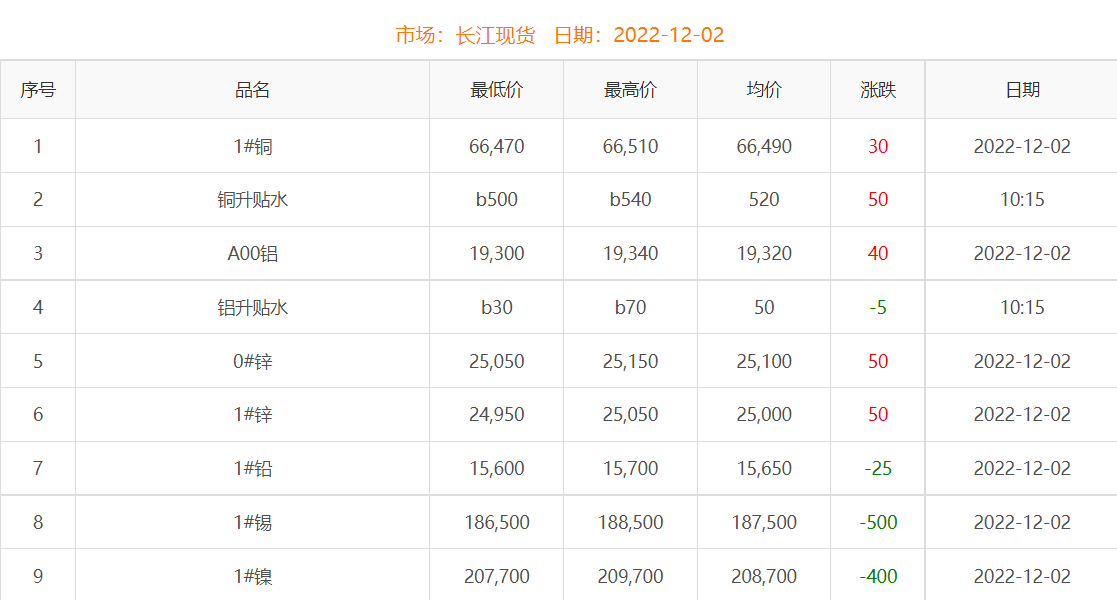 2022年12月2日铜价
