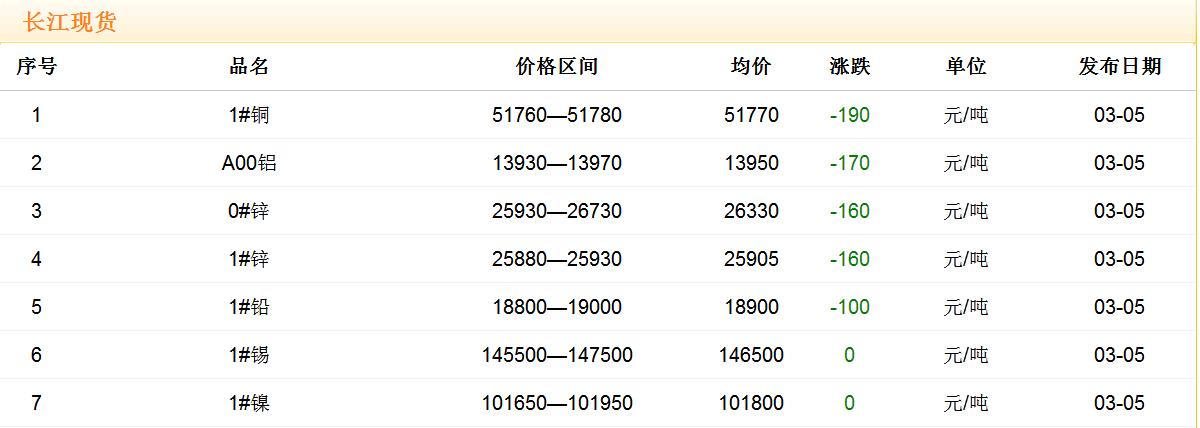 2018年3月5日铜价