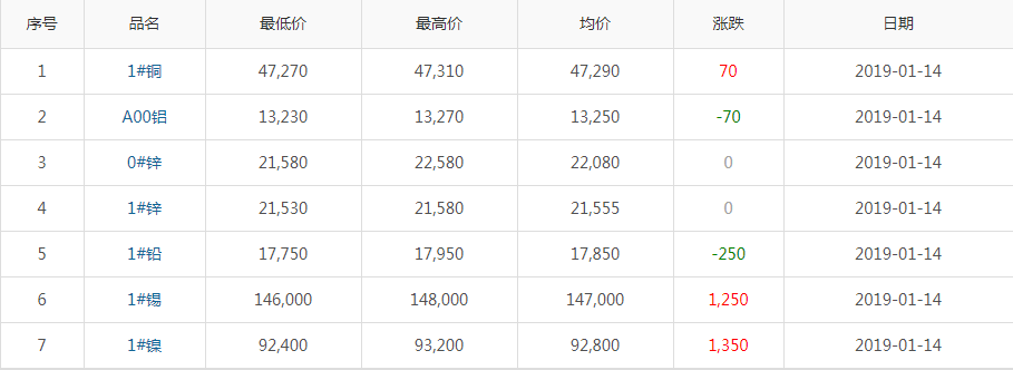 2019年1月14日铜价