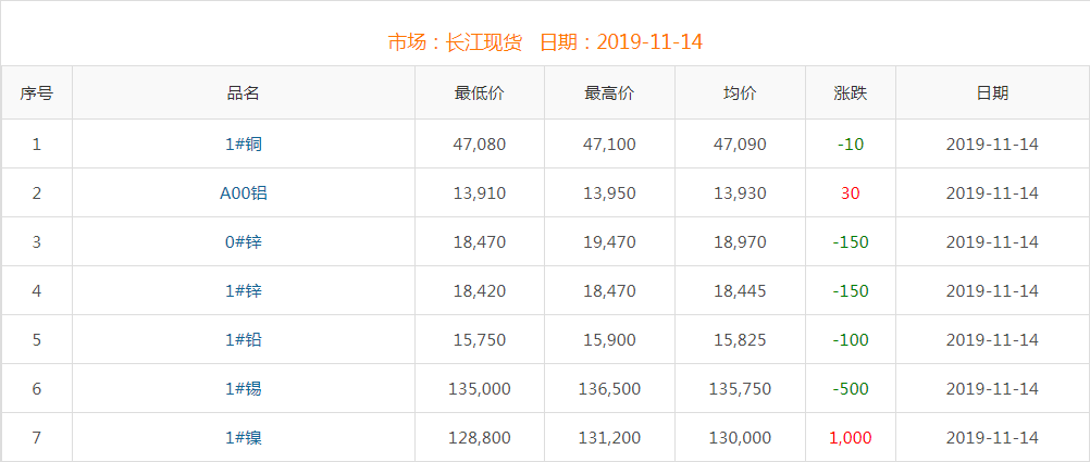 2019年11月14日铜价
