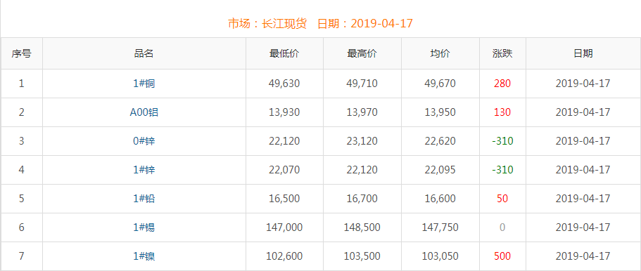 2019年4月17日铜价