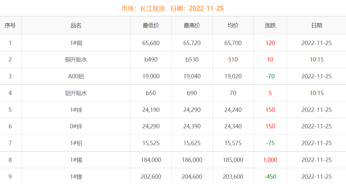 2022年11月25日铜价